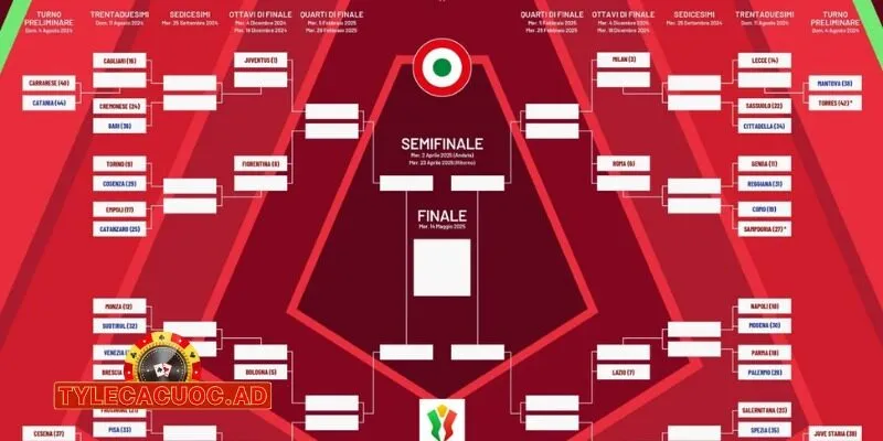 ket qua coppa italia 3 Kết Quả Coppa Italia